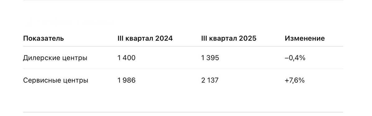Таблица сравнения точек х обслуживания в 2024 и 2025 годах.