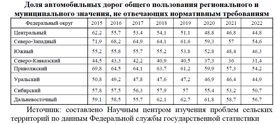 1432. Доклад о результатах проведенного мониторинга состояния социально-экономического развития сельских территорий в 2023 году. https://mcx.gov.ru/upload/iblock/b0b/pw8tnifok6w7wlvptffuib1l0nlmuj0c.pdf