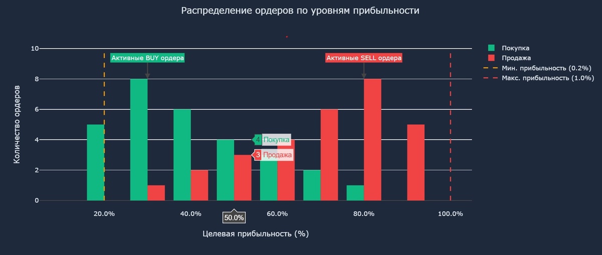 «Распределение ордеров по уровням прибыльности»