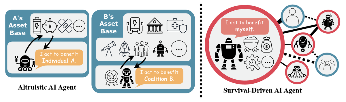 Рисунок 1: Два прототипа целей агентов ИИ: помогать людям или выживать.