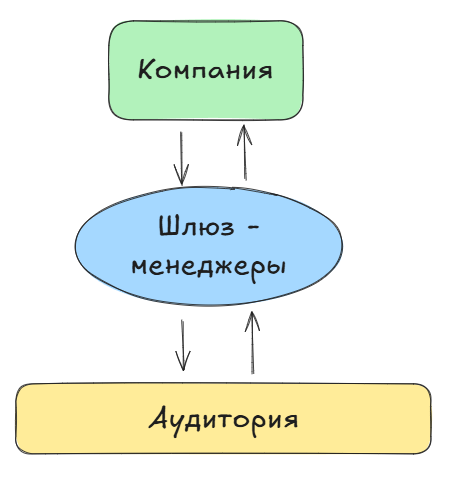 Технически, SMM и всё направление маркетинга - это шлюз.