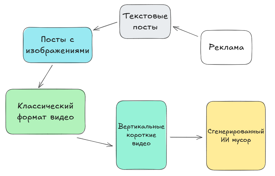 Можно было бы так представить эволюцию контента.