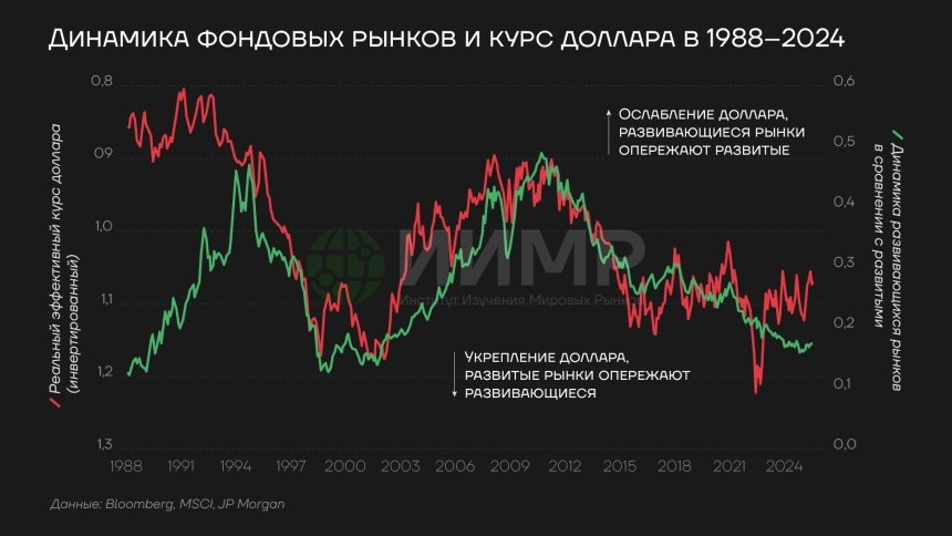 Динамика фондовых рынков и курс доллара, 1998-2024ггhttps://worldmarketstudies.ru/
