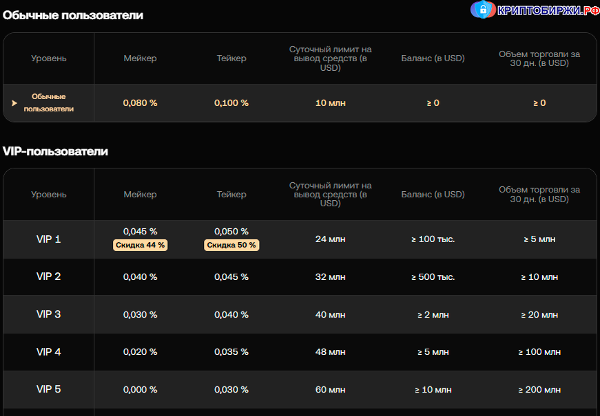 Таблица комиссий и требований в зависимости от VIP-уровня