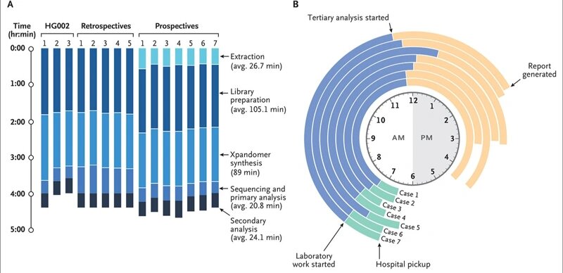 Учёные устанавливают рекорд по секвенированию генома (Источник: qazinform.com) 