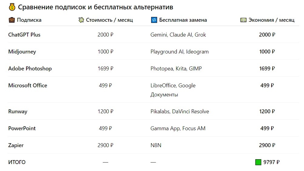 бесплатные аналоги платных сервисов,как сэкономить на подписках,аналоги ChatGPT, Midjourney, Photoshop,топ бесплатных программ для фрилансера,экономия на подписках,замена Zapier бесплатно