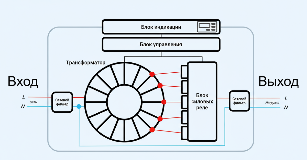 Схема работы релейного стабилизатора