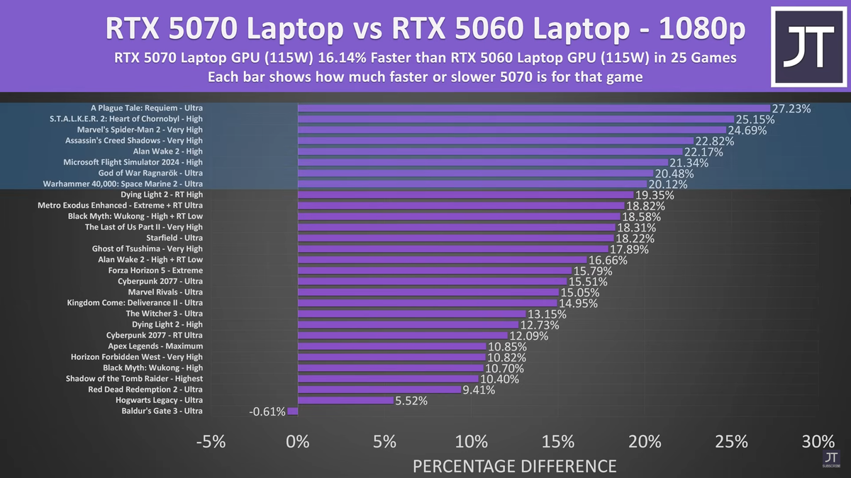   Производительность мобильных GeForce RTX 5060 и RTX 5070 сравнили в 25 играх [ВИДЕО]