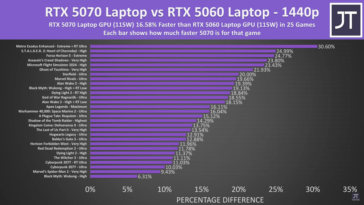    Производительность мобильных GeForce RTX 5060 и RTX 5070 сравнили в 25 играх [ВИДЕО]