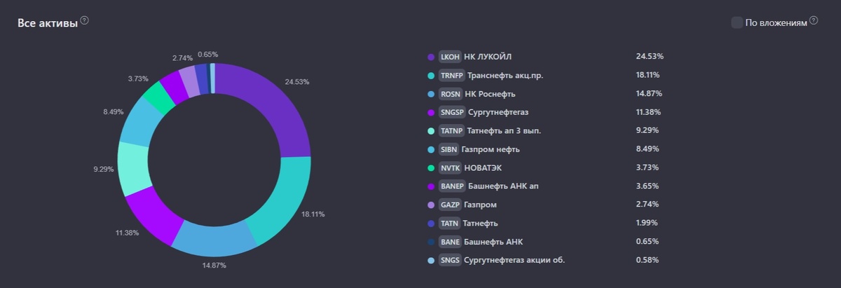 Активы из сетора энергетики