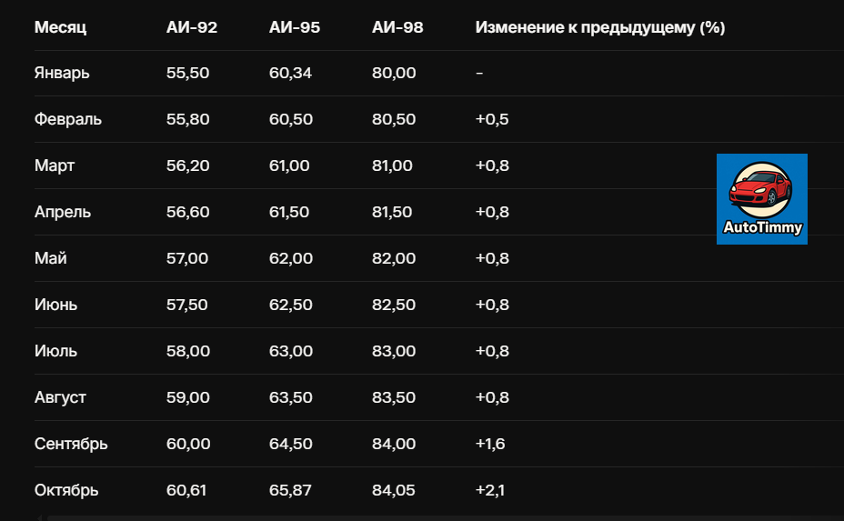 Динамика изменения цен на топливо за 2025 год