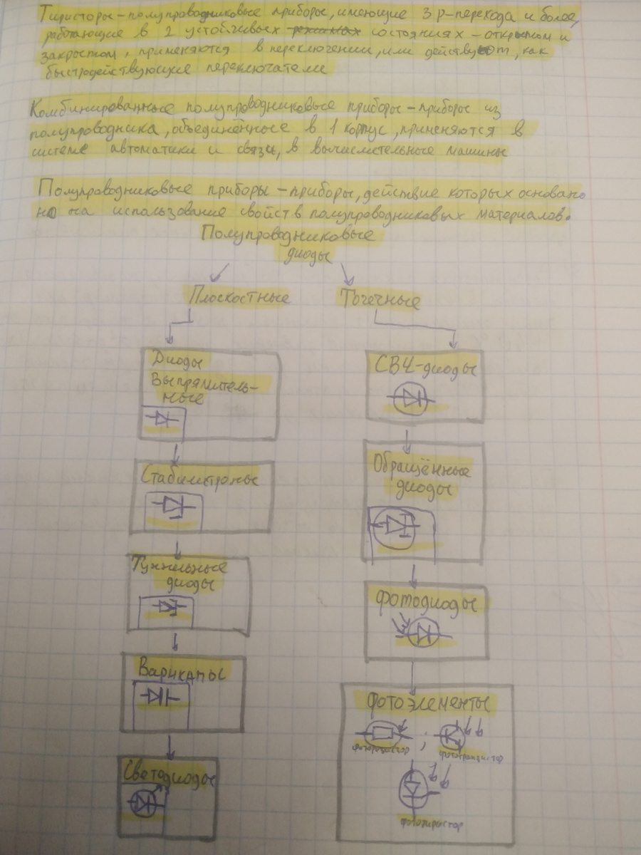 А теперь, дорогой читатель, поговорим о такой радиодетали, как тиристор. Тиристор-относится к классу полу-проводниковых приборов, имеет в себе три и более "Р" перехода, а функция у него такая, что он может быть использован как быстро действующий переключатель, на пример, в некоторых частях схем, где в ход уже идут лампочки накаливания. Здесь, как ты видишь, мой друг, есть тип полу-проводниковых диодов, к нему так же относятся:выпрямительные диоды, стабилитроны, туннельные диоды, варикапы, светодиоды, сверхвысокочастотные диоды(СВЧ диоды), обращённые диоды, фото диоды и элементы такие, как переменный:резисторы, транзисторы , тиристоры. К подтипу полу-проводниковых диодов, выше перечисленные детали, как СВЧ, обращённые диоды и фото элементы. Наша беседа подходит к концу, удачи, мой друг! 