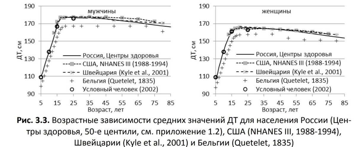 Как изменяется рост с возрастом. Фото: скриншот. Биоимпедансное исследование состава тела населения России (2014)