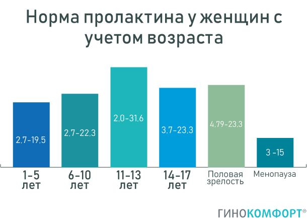Норма пролактина у женщин с учетом возраста