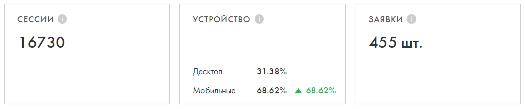 Статистика сайта Медлайн за 3 месяца после запуска