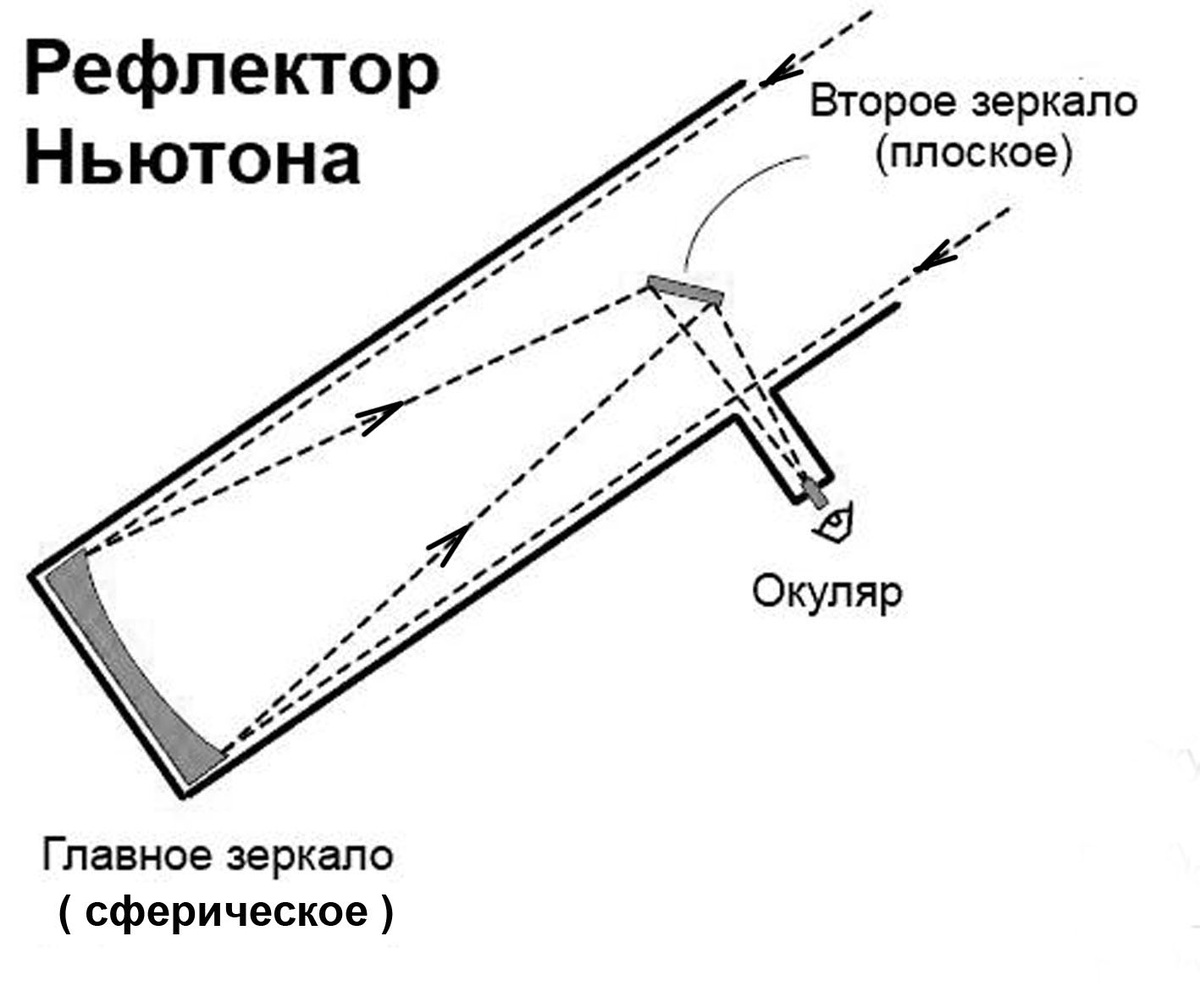 Схема первого зеркального телескопа И. Ньютона