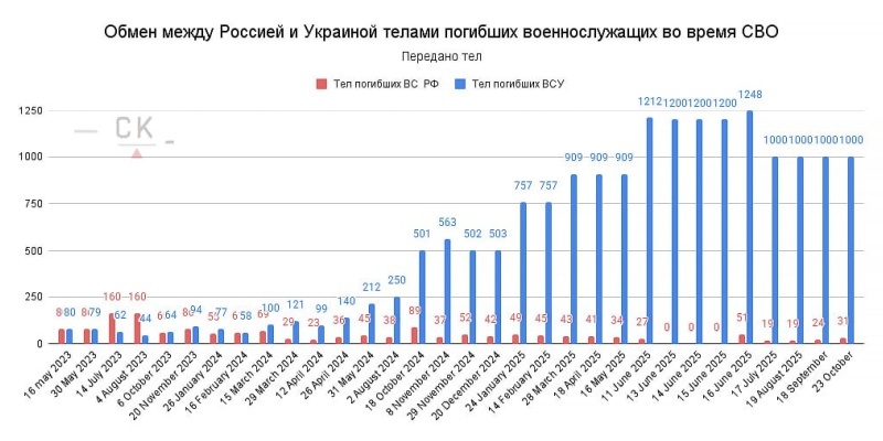    1000 на 31: Россия и Украина провели очередной обмен телами погибших военных