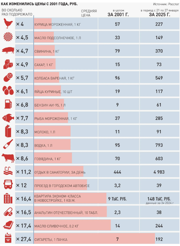 Как видим, за последние 25 лет в России базовые продукты подорожали в 4−8 раз, а квартиры в 16,4 раза.