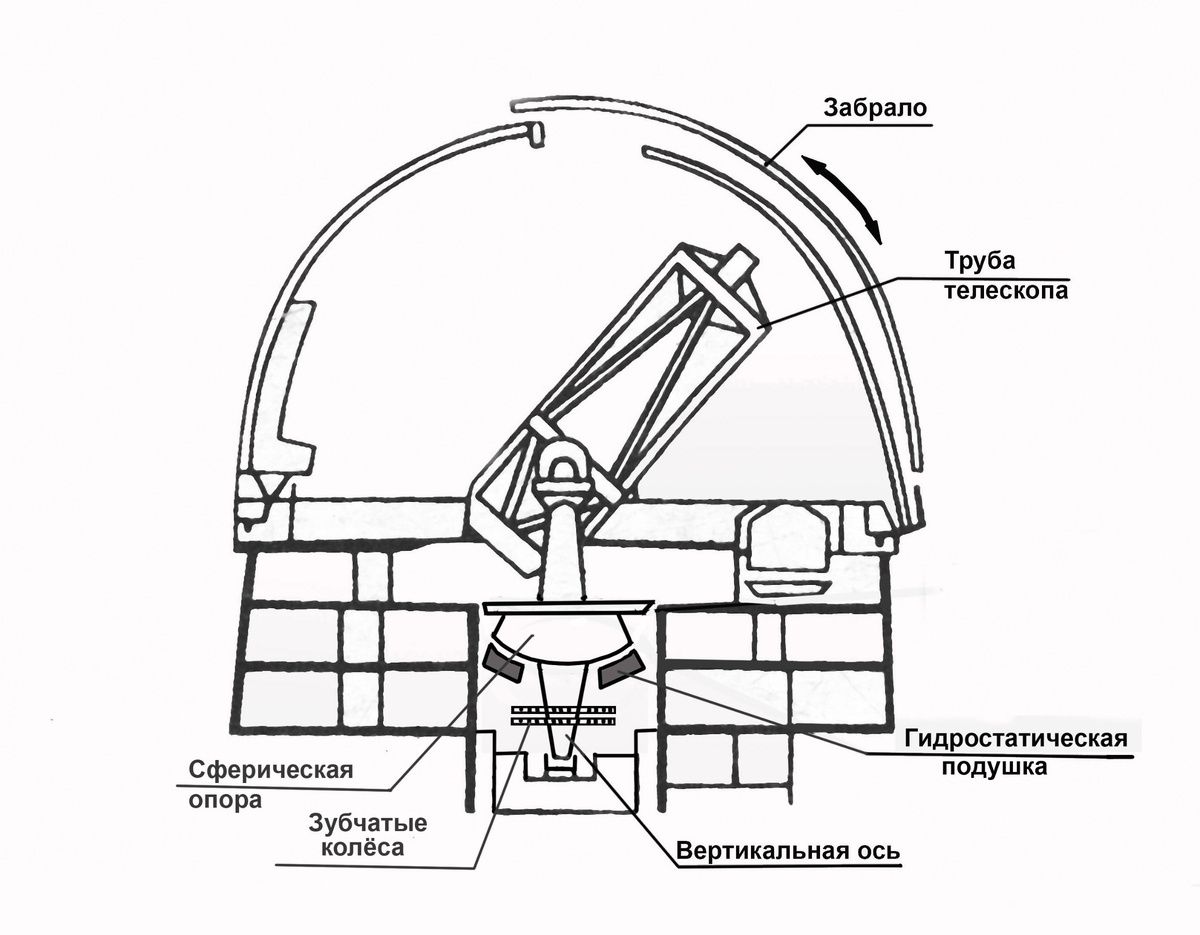 Рис. 1 - Общая схема телескопа БТА