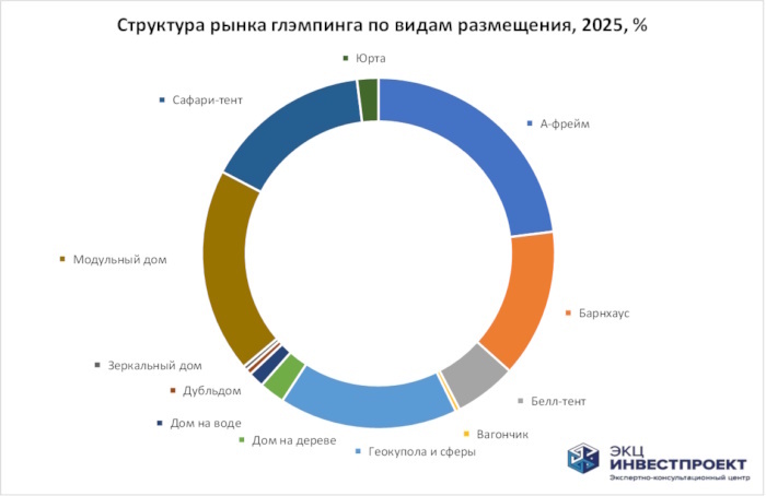 Структура рынка глэмпинга по видам размещения, ЭКЦ "ИнвестПроект", 2025, %.