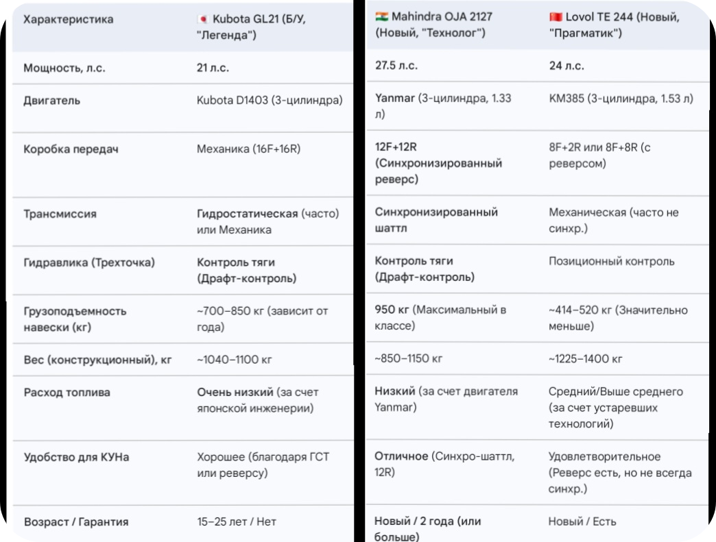 Таблица сравнения трех минитракторов одного класса. 