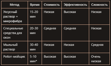 Чем мыть окна