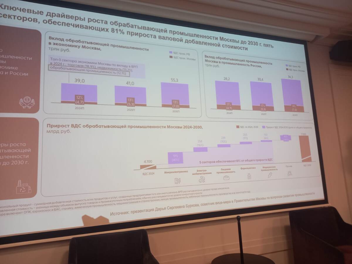Отрасли, которые приоритено будут развиваться в Москве