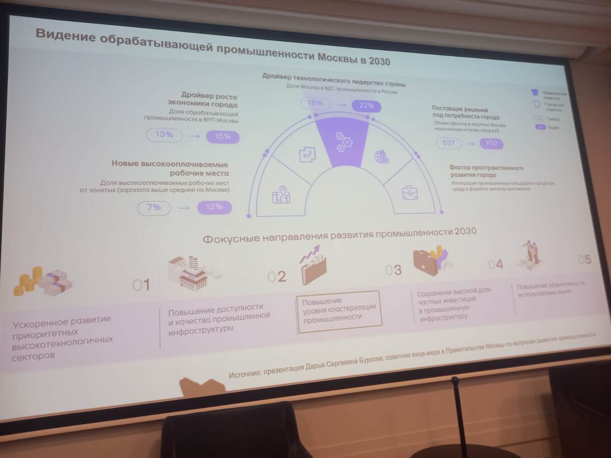 Драйверы  развития производства