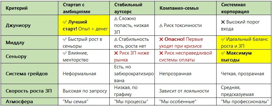 Сравнительная таблица: где лучше работать на разных этапах карьеры.