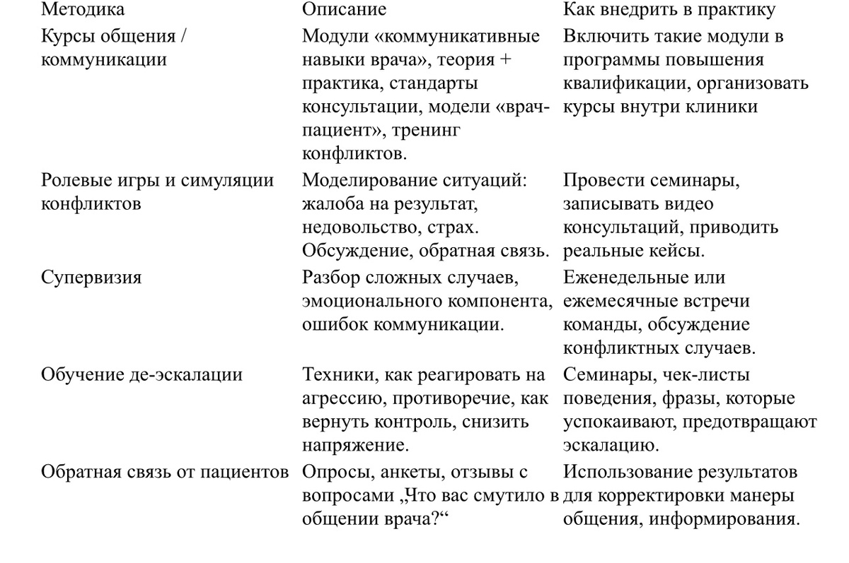 В таблице приводу адаптируемые под вашу клинику методы развития коммуникативных навыков