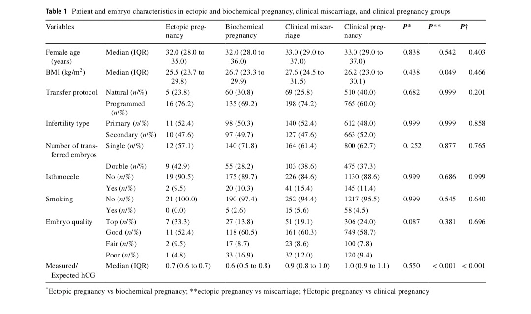 Таблица 1. Характеристики пациентки и эмбриона при внематочной и биохимической беременности, клиническом выкидыше и клинической беременности