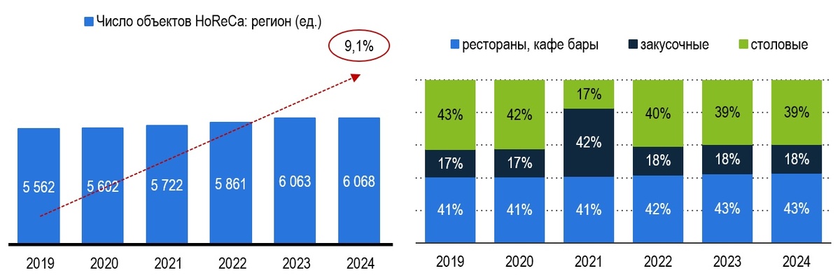 Рис. 1 – Количество объектов HoReCa и их структурное распределение
Источник: БД ПМО Росстат, Fira Pro