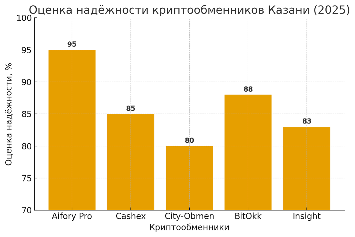 Оценка надежности криптообменников Казани