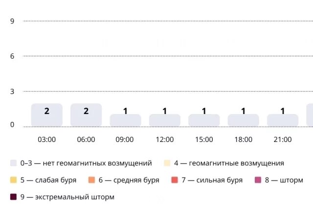   Прогноз магнитных бурь по часам на 24 октября 2025 года. Инфографика