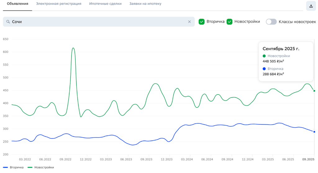 Источник: https://blog.domclick.ru/obzor-rynka/detailed/offers/sochi