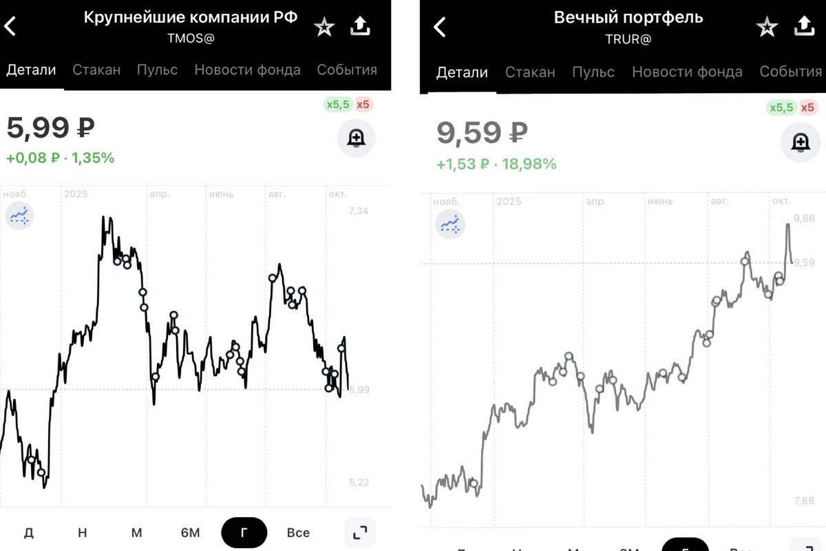 Сравнение за год