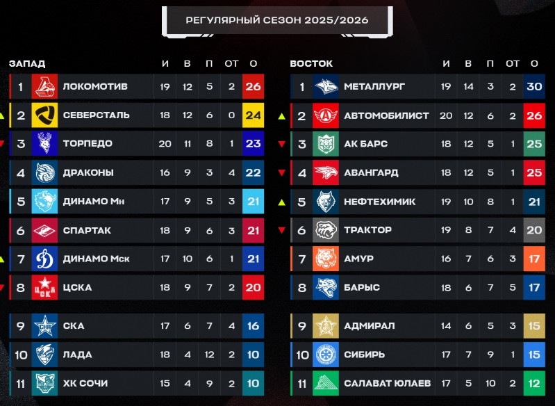 Турнирная таблица регулярного чемпионата. Источник: соцсети лиги