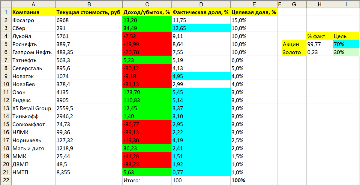 Пропорции непубличного пенсионного портфеля
