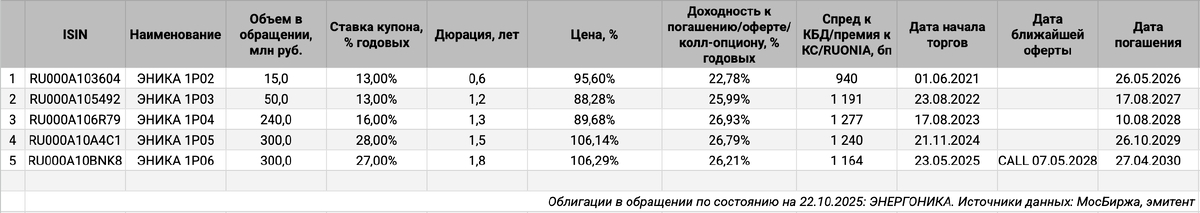 Облигации на МосБирже: ЭНЕРГОНИКА.