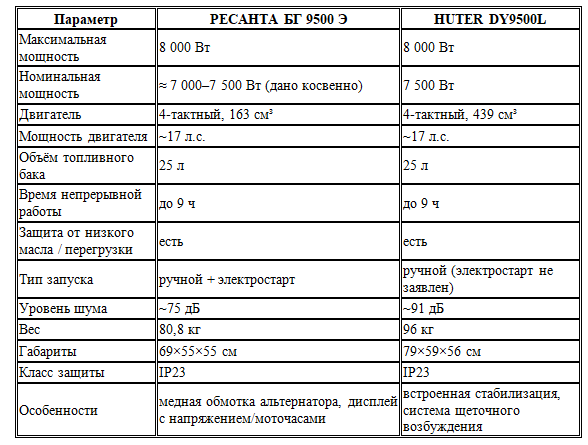 генератор для дома, бензиновый генератор, РЕСАНТА БГ 9500 Э, HUTER DY9500L, генератор при отключении света, сравнение генераторов, генератор 8 кВт, защита от перепадов напряжения, выбор генератора зимой, #генератор #бензиновыйгенератор #РЕСАНТА #HUTER #электричество #аварийноепитание