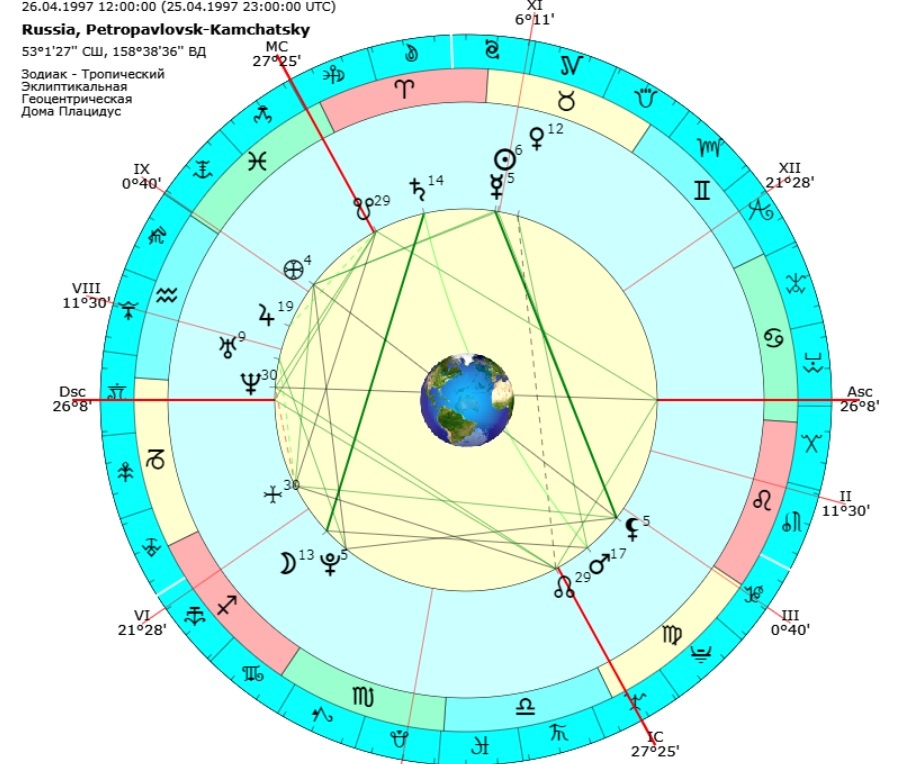 Космограмма рождения Люси Чеботиной