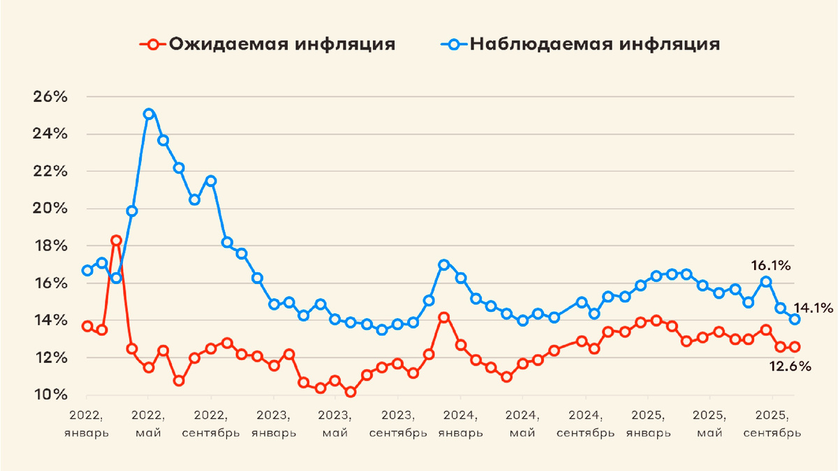 Показатели ожидаемой и наблюдаемой инфляции. Источник: ИнФОМ
