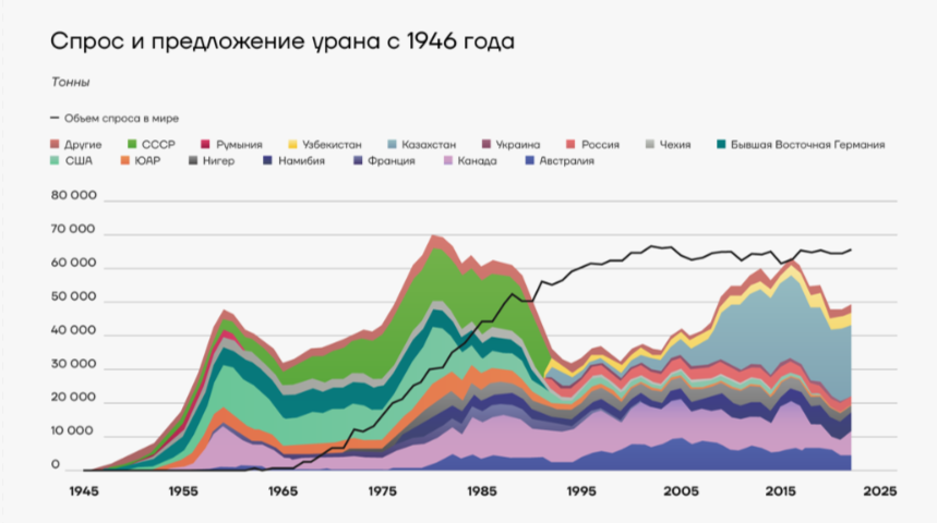 Изменение спроса на уран с 1946 г.