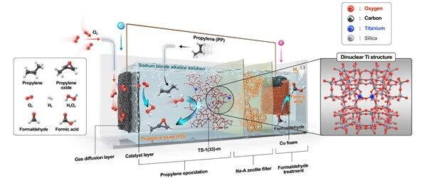 Автономная система, производящая пропиленоксид без внешнего электропитания [Предоставлено UNIST]