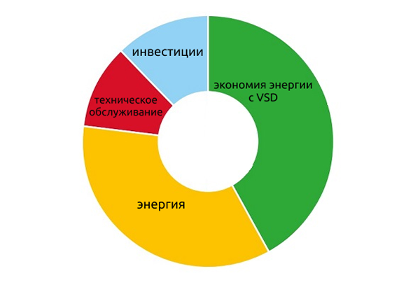 Диаграмма потребления энергии