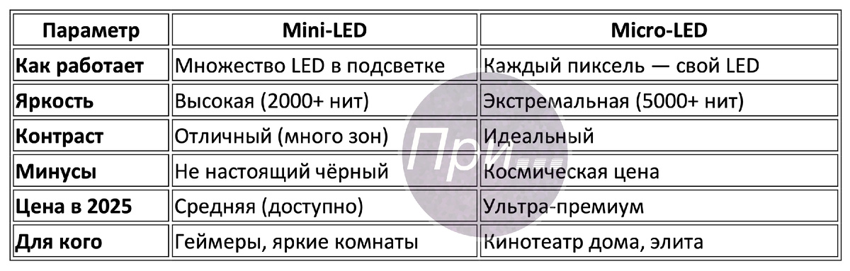Таблица сравнения_Micro-LED vs Mini-LED