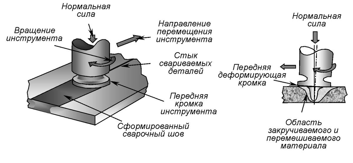 Рисунок, поясняющий сварку трением с перемешиванием кромок двух листов