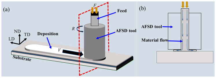 Схема, поясняющая процесс наплавки материала трением