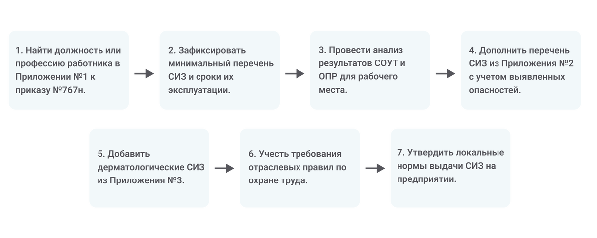 Алгоритм определения норм выдачи и сроков носки спецодежды