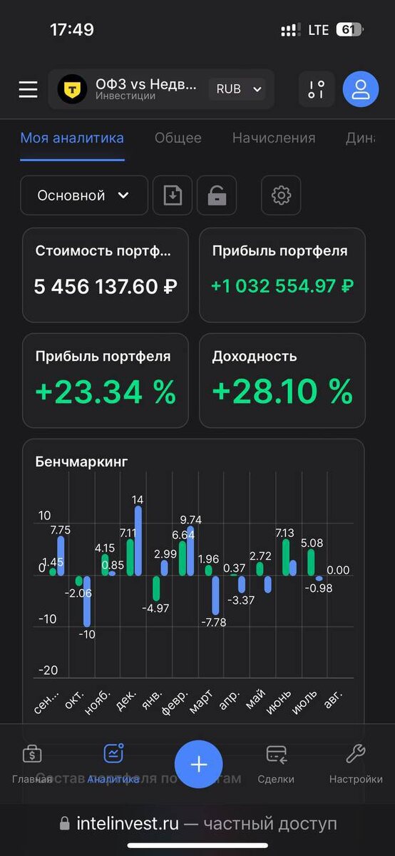 Портфель вырос +28,10% за год